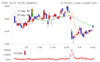 ＥＲＩホールディングスチャート