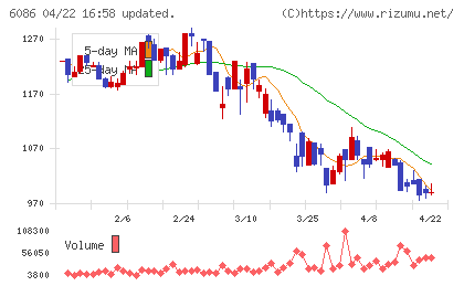 シンメンテホールディングスチャート