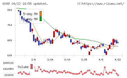 シグマクシス・ホールディングスチャート
