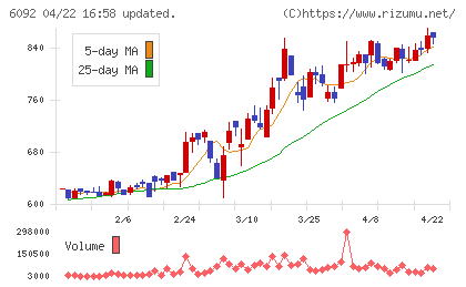 エンバイオ・ホールディングスチャート