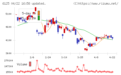 岡本工作機械製作所チャート