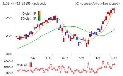 ＯＳＧチャート