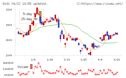 ＤＭＧ森精機チャート