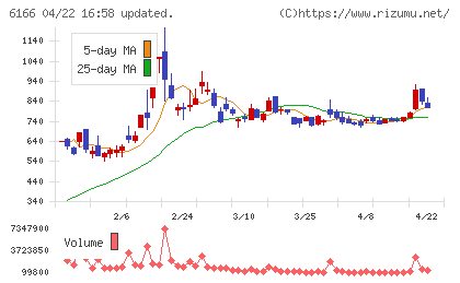 中村超硬チャート
