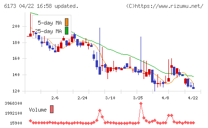アクアラインチャート