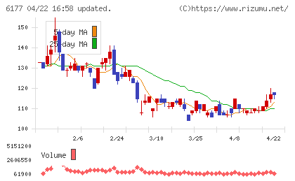 ＡｐｐＢａｎｋチャート