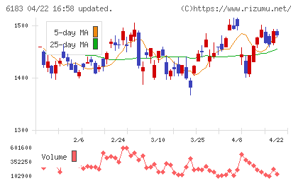 ベルシステム２４ホールディングスチャート