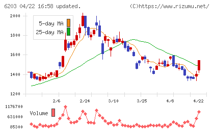 豊和工業チャート