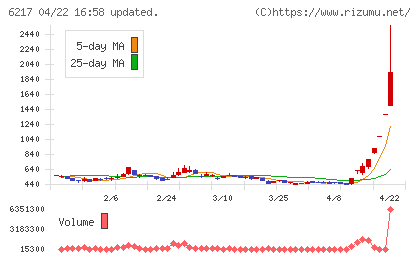 津田駒工業チャート