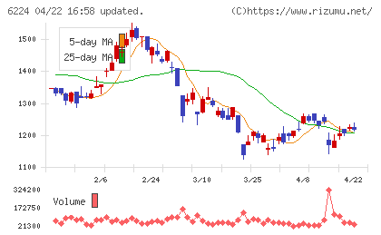 ＪＲＣチャート