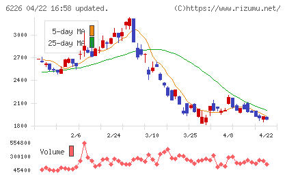 守谷輸送機工業チャート