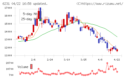 木村工機チャート