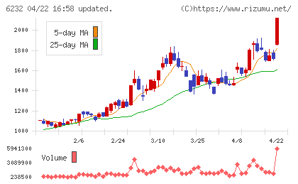 ＡＣＳＬチャート