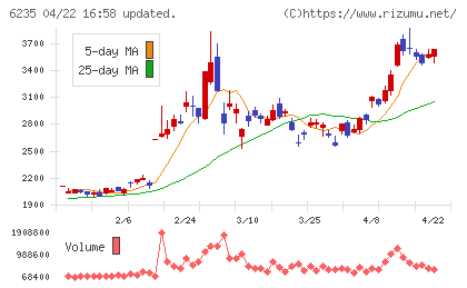 オプトランチャート