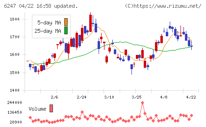 日阪製作所チャート