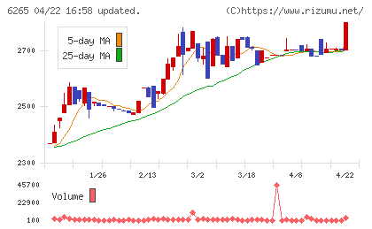 コンバムチャート