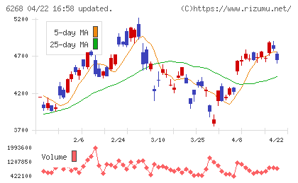 ナブテスコチャート
