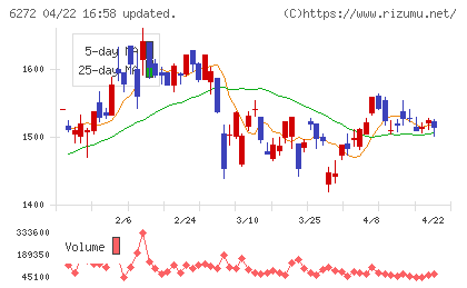 レオン自動機チャート