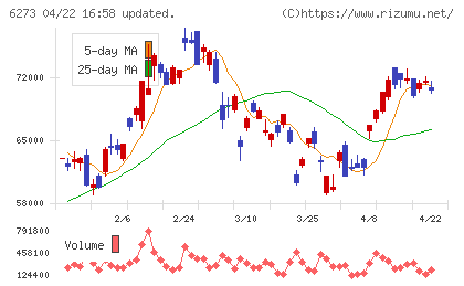 ＳＭＣチャート
