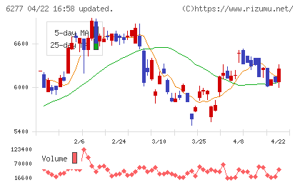 ホソカワミクロンチャート