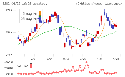 オイレス工業チャート