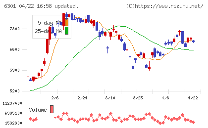 コマツチャート