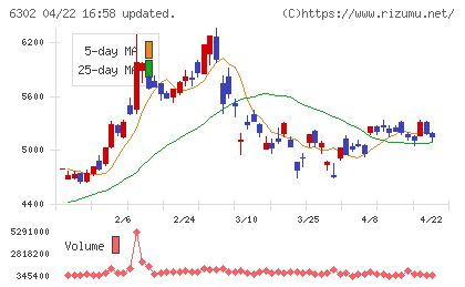 住友重機械工業チャート