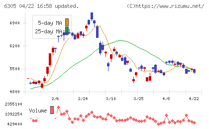 日立建機チャート