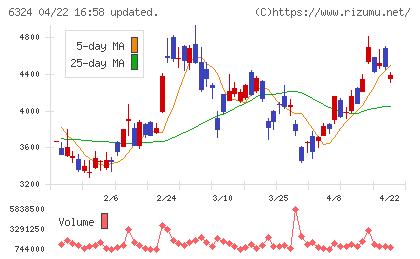 ハーモニック・ドライブ・システムズチャート