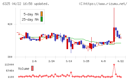 タカキタチャート
