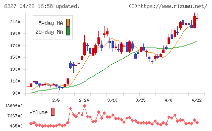 北川精機チャート
