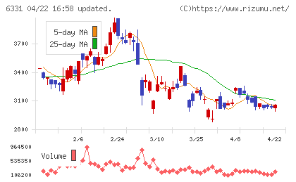 三菱化工機チャート