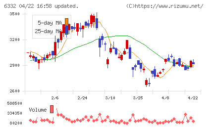 月島ホールディングスチャート