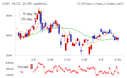 澁谷工業チャート