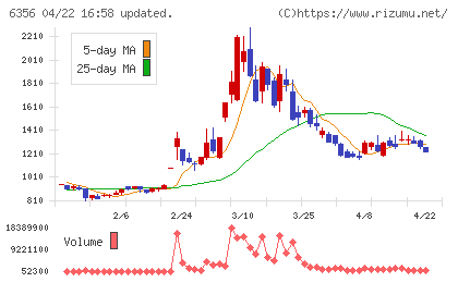 日本ギア工業チャート