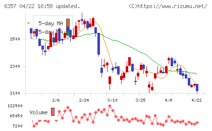 三精テクノロジーズチャート
