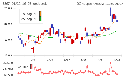 ダイキン工業チャート