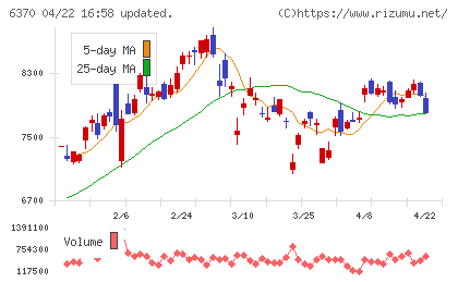 栗田工業チャート