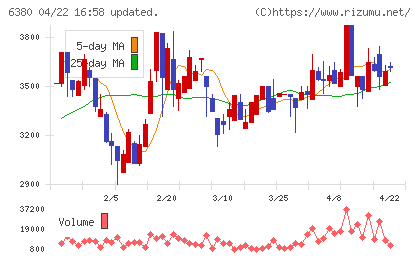 オリエンタルチエン工業チャート