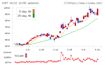 サムコチャート