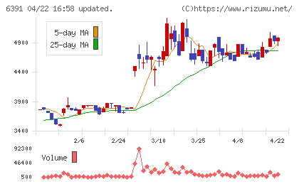 加地テックチャート