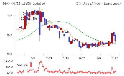 不二精機チャート
