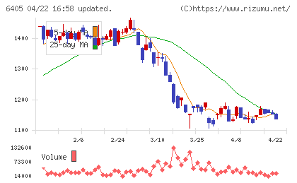 鈴茂器工チャート