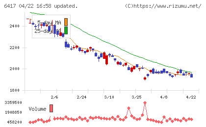 ＳＡＮＫＹＯチャート