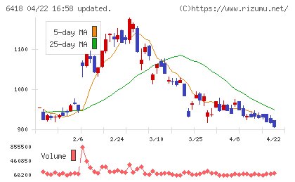 日本金銭機械チャート