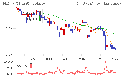 マースグループホールディングスチャート