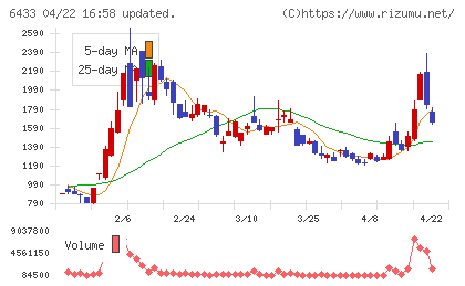ヒーハイストチャート