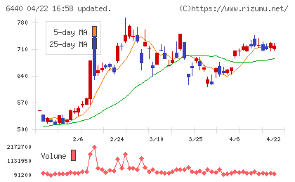 ＪＵＫＩチャート