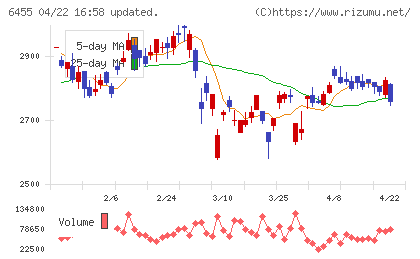 モリタホールディングスチャート