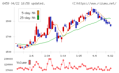 大和冷機工業チャート